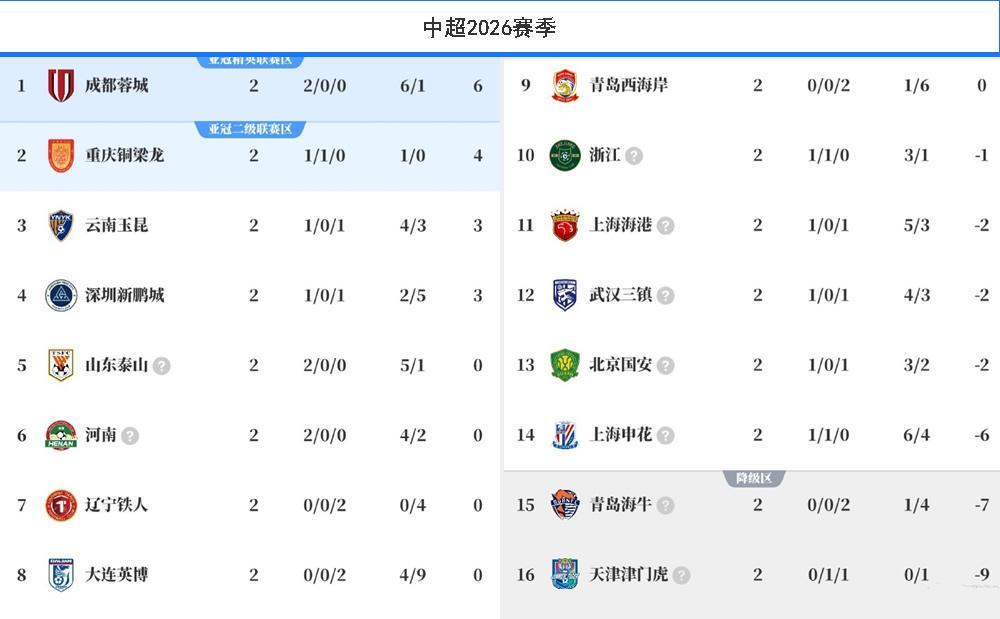 博万体育官方网站-罕见！中超喜欢成双结对，山东泰山也玩烟雾弹？河南队逆袭争冠